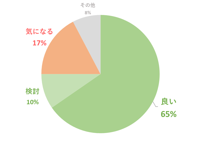 ダスキン　メリーメイド　口コミ良い悪い検討要望